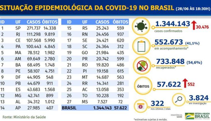 Foto: Ministério da Saúde