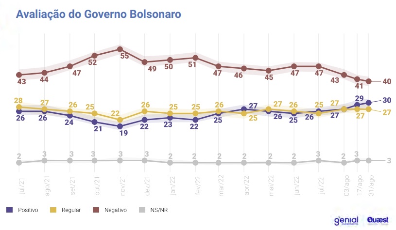 Foto: Divulgação, Genial/Quaest