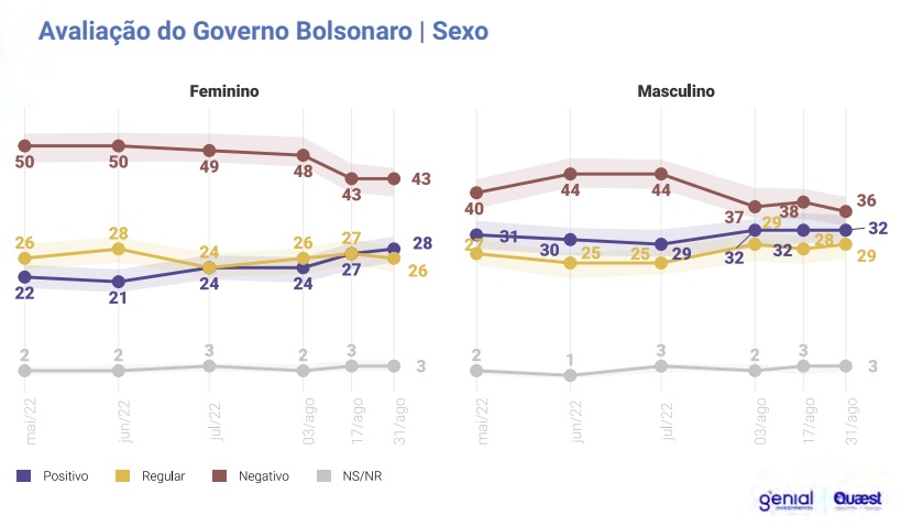 Foto: Divulgação, Genial/Quaest