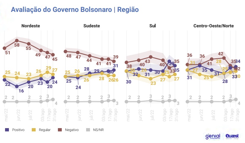 Foto: Divulgação, Genial/Quaest