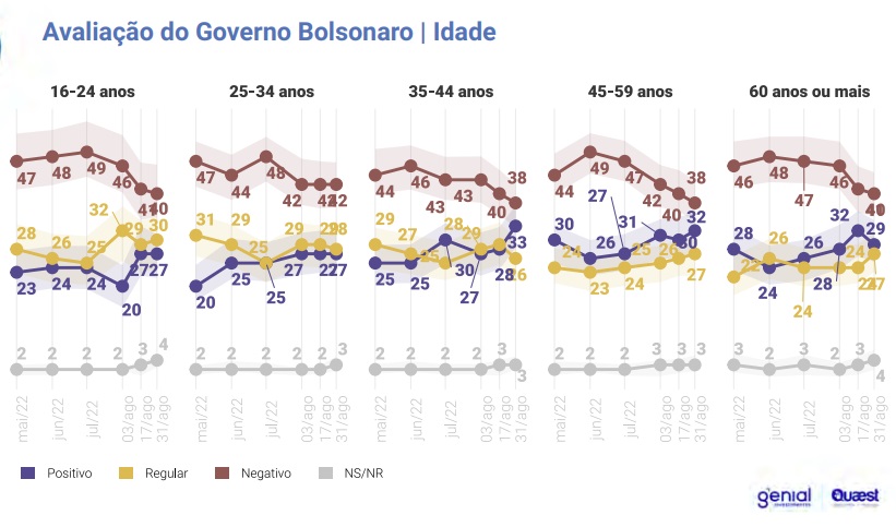 Foto: Divulgação, Genial/Quaest