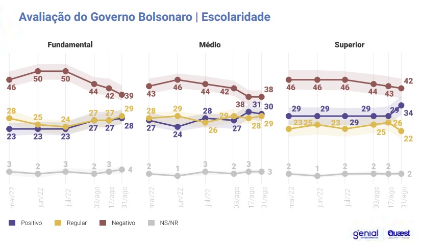 Foto: Divulgação, Genial/Quaest