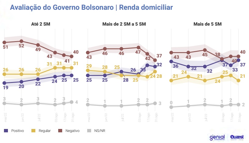 Foto: Divulgação, Genial/Quaest