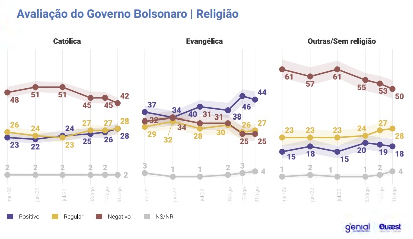 Foto: Divulgação, Genial/Quaest