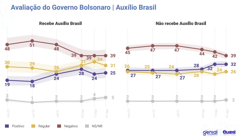 Foto: Divulgação, Genial/Quaest