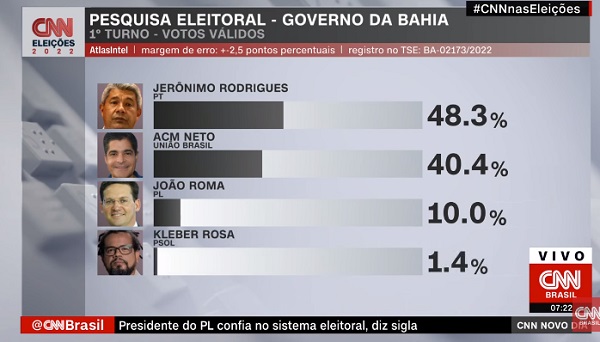 Foto: Reprodução, CNN Brasil