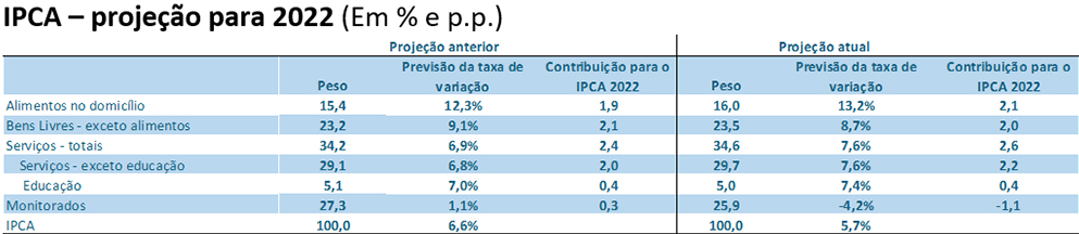 Elaboração: Grupo de conjuntura da Dimac/Ipea