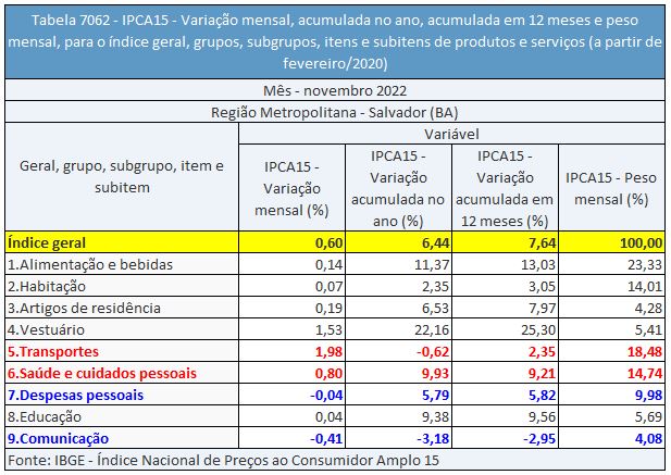 ibgeba_ipca15_nov22_grupos
