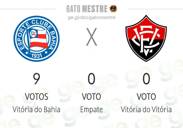 Palpitômetro da Globo aponta favoritismo amplo do Bahia contra o Vitória